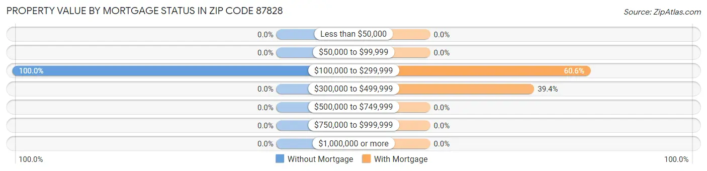 Property Value by Mortgage Status in Zip Code 87828