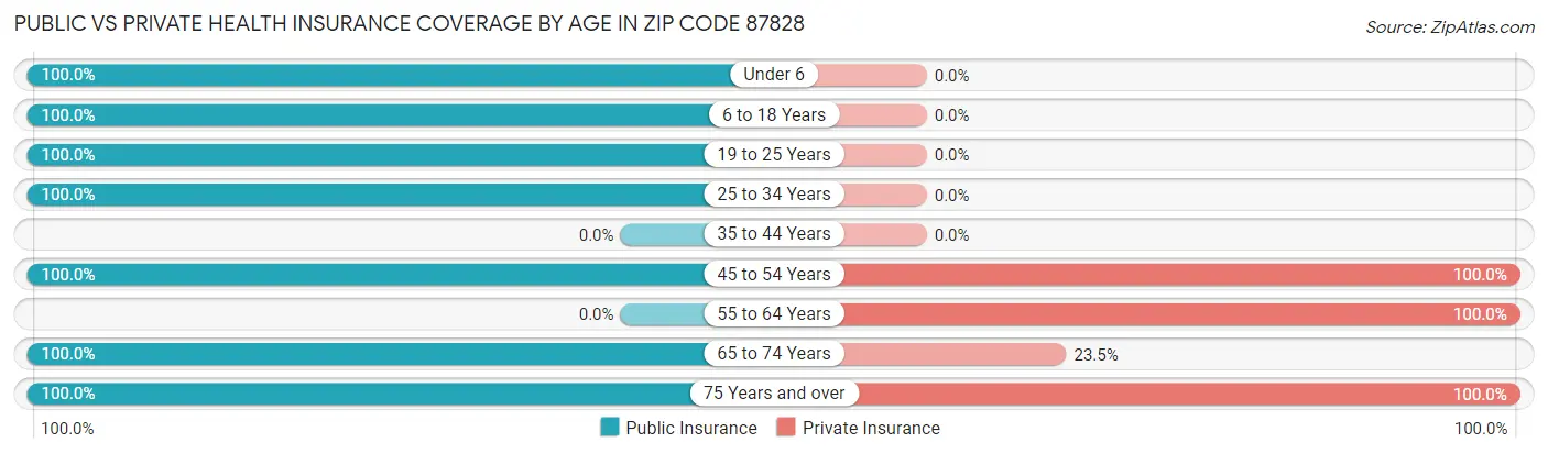 Public vs Private Health Insurance Coverage by Age in Zip Code 87828