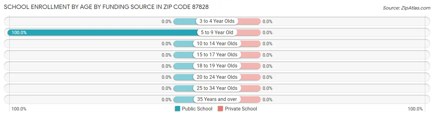 School Enrollment by Age by Funding Source in Zip Code 87828