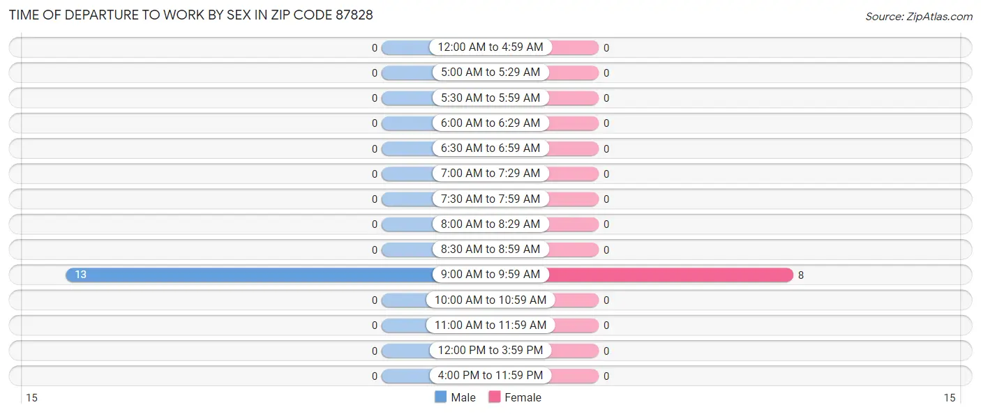 Time of Departure to Work by Sex in Zip Code 87828