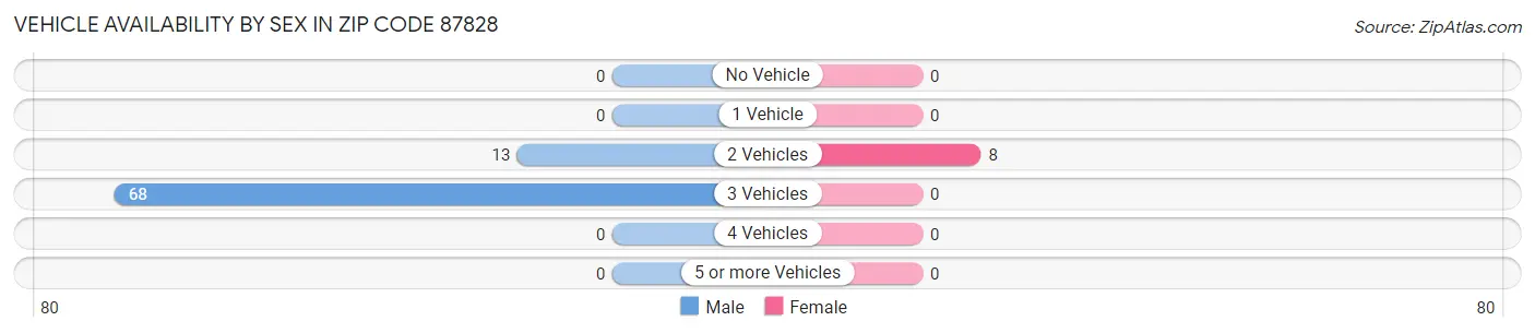 Vehicle Availability by Sex in Zip Code 87828