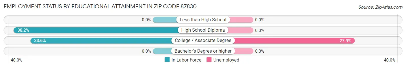 Employment Status by Educational Attainment in Zip Code 87830