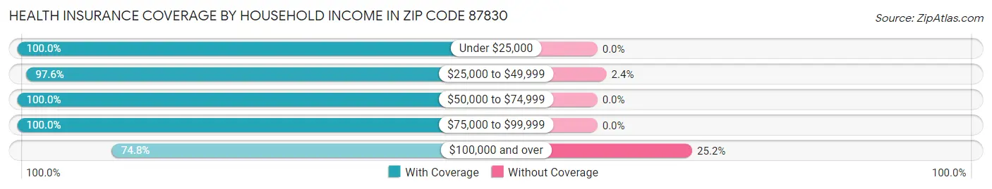 Health Insurance Coverage by Household Income in Zip Code 87830