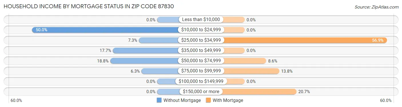 Household Income by Mortgage Status in Zip Code 87830