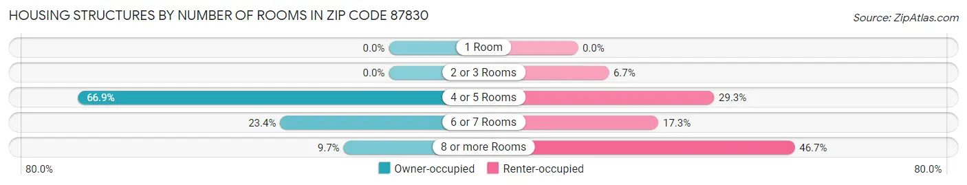Housing Structures by Number of Rooms in Zip Code 87830