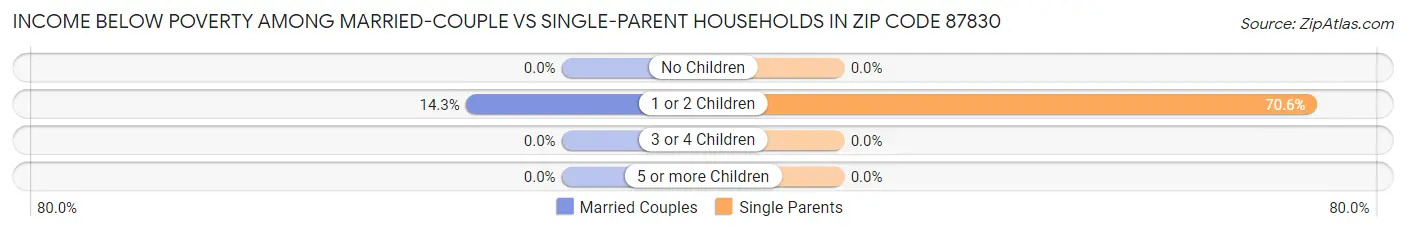 Income Below Poverty Among Married-Couple vs Single-Parent Households in Zip Code 87830