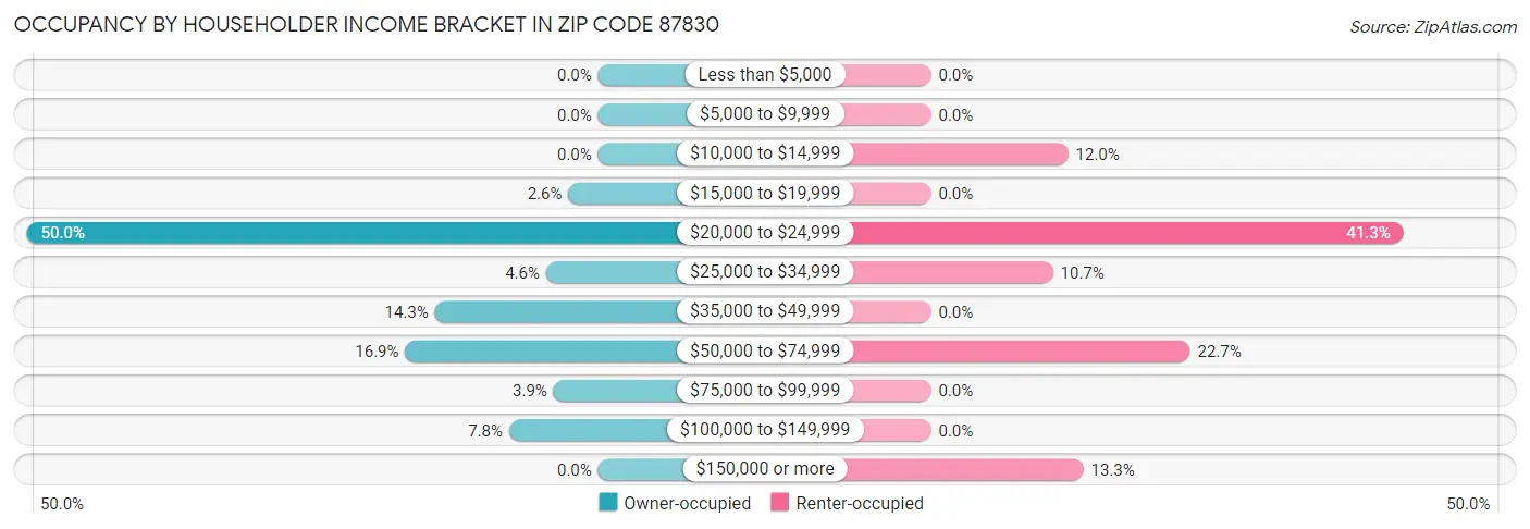 Occupancy by Householder Income Bracket in Zip Code 87830