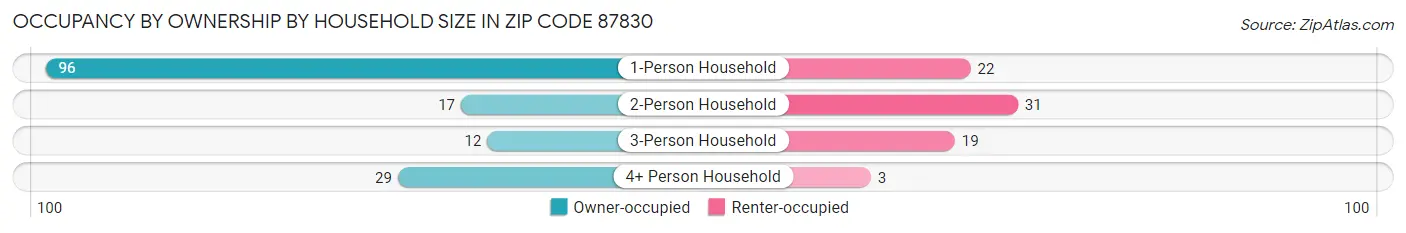 Occupancy by Ownership by Household Size in Zip Code 87830