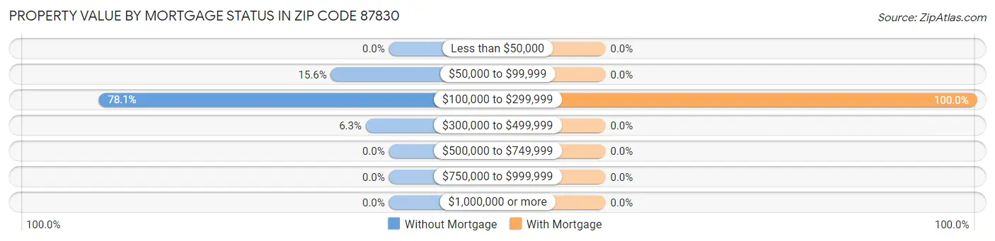 Property Value by Mortgage Status in Zip Code 87830