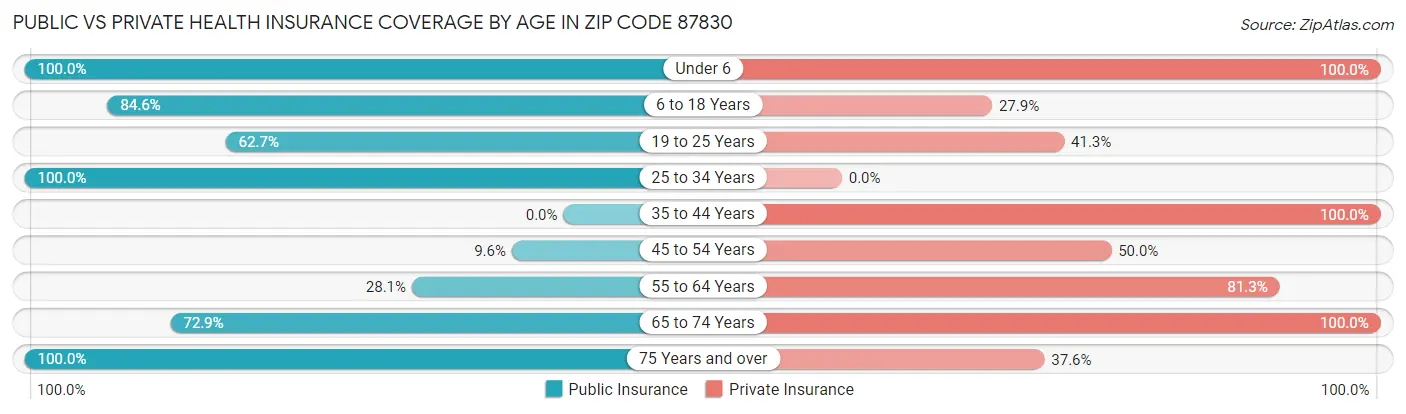 Public vs Private Health Insurance Coverage by Age in Zip Code 87830