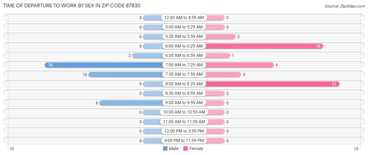 Time of Departure to Work by Sex in Zip Code 87830