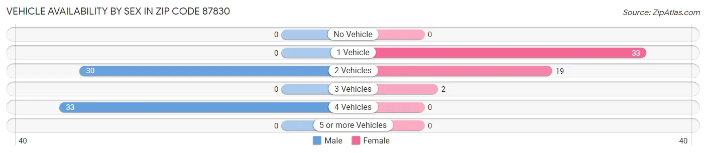 Vehicle Availability by Sex in Zip Code 87830