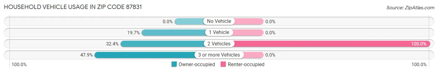 Household Vehicle Usage in Zip Code 87831