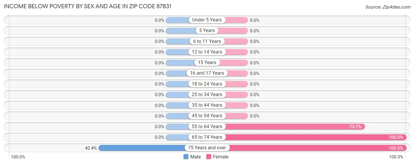 Income Below Poverty by Sex and Age in Zip Code 87831