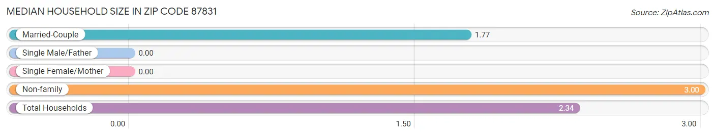 Median Household Size in Zip Code 87831