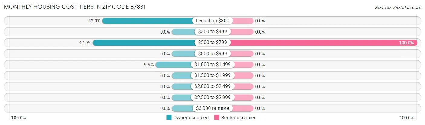 Monthly Housing Cost Tiers in Zip Code 87831