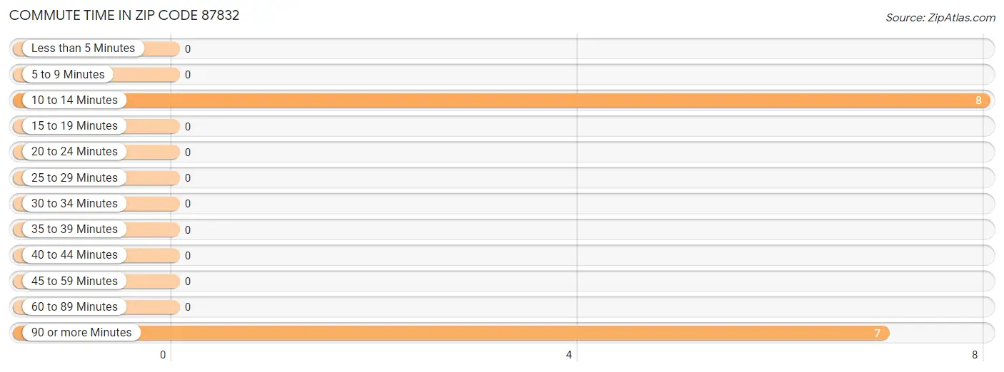 Commute Time in Zip Code 87832