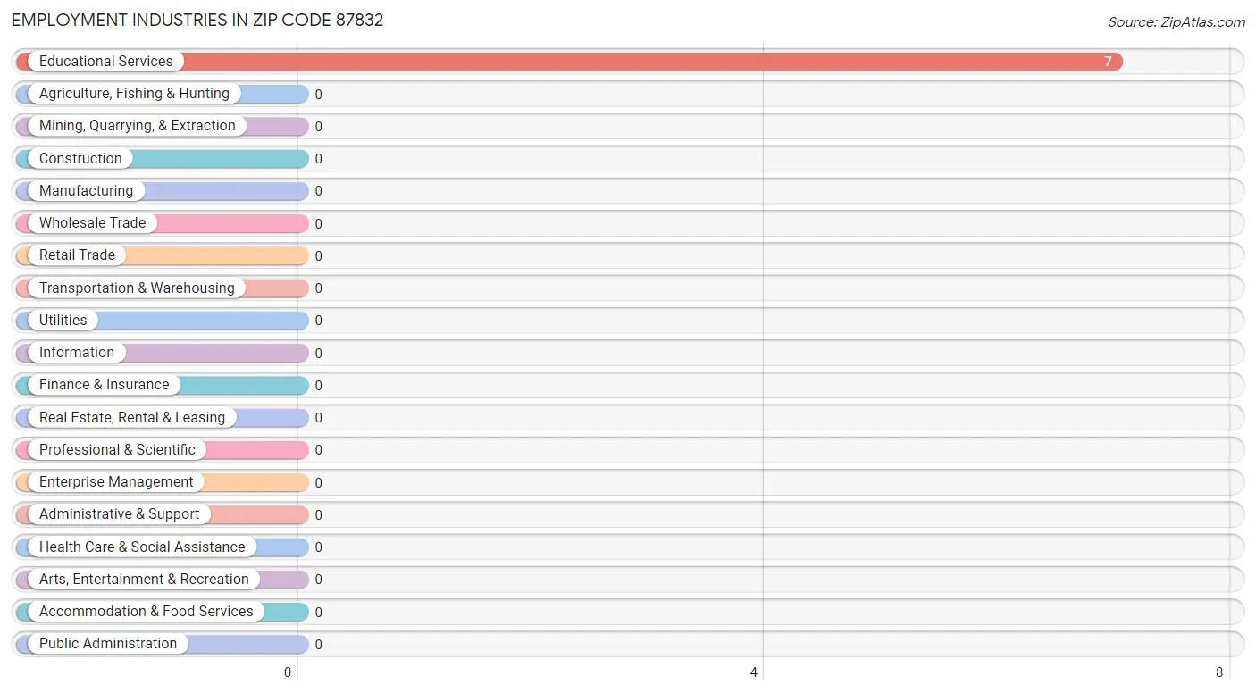 Employment Industries in Zip Code 87832