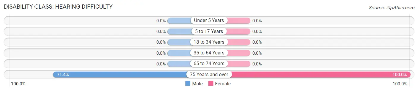 Disability in Zip Code 87832: <span>Hearing Difficulty</span>