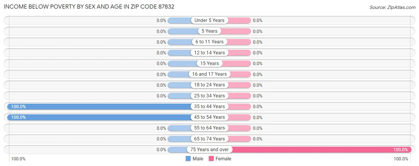 Income Below Poverty by Sex and Age in Zip Code 87832