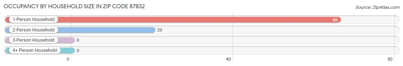 Occupancy by Household Size in Zip Code 87832