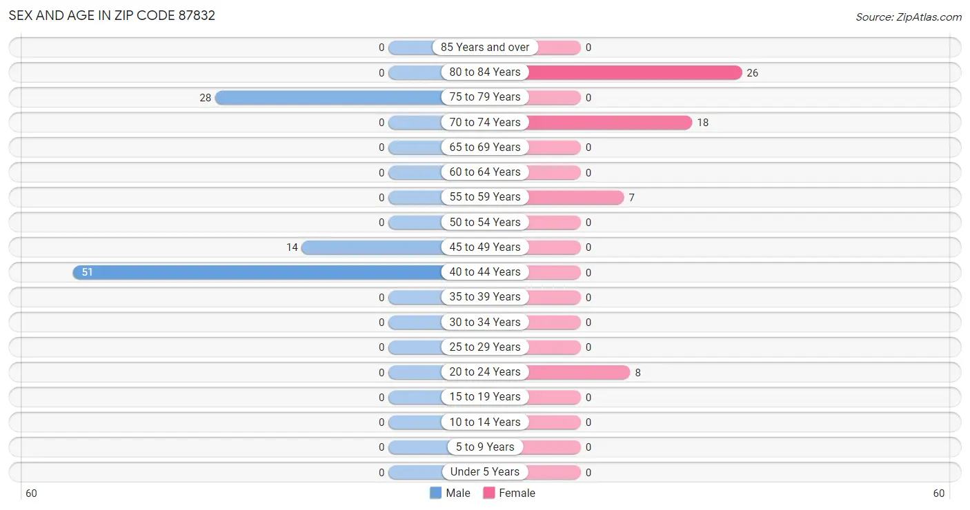 Sex and Age in Zip Code 87832