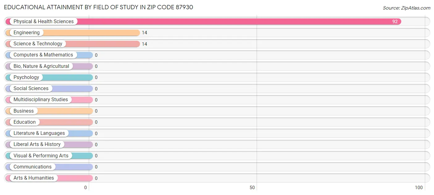 Educational Attainment by Field of Study in Zip Code 87930
