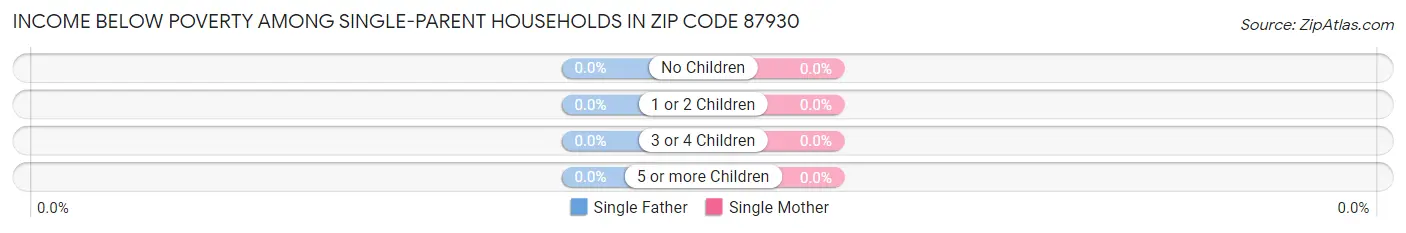 Income Below Poverty Among Single-Parent Households in Zip Code 87930