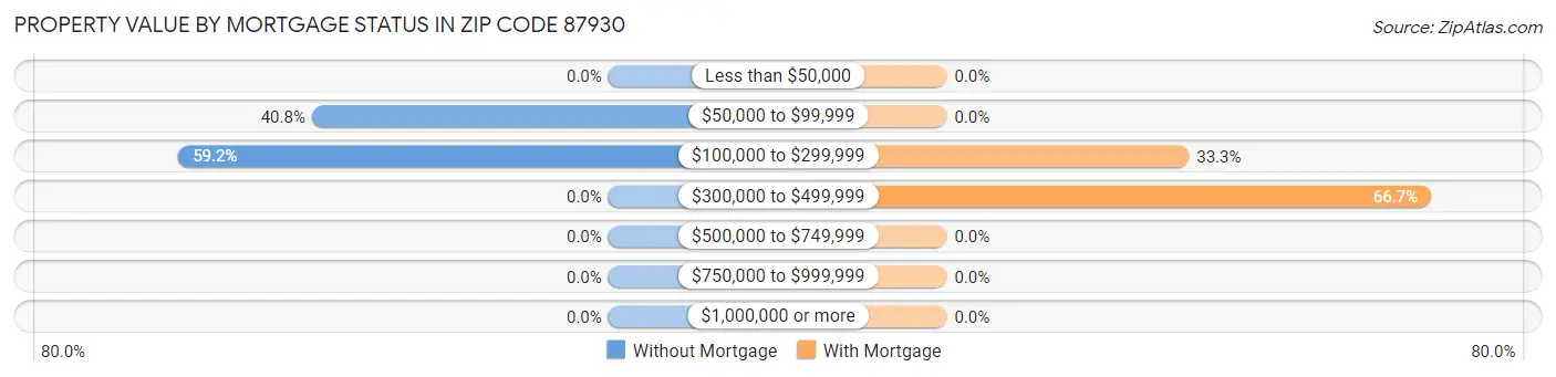 Property Value by Mortgage Status in Zip Code 87930