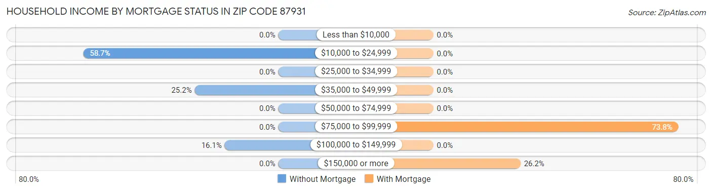 Household Income by Mortgage Status in Zip Code 87931