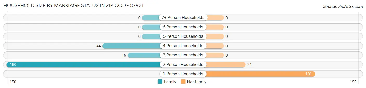 Household Size by Marriage Status in Zip Code 87931