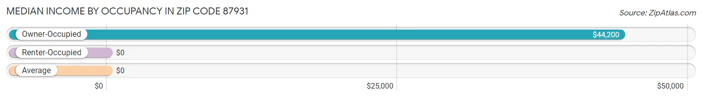 Median Income by Occupancy in Zip Code 87931