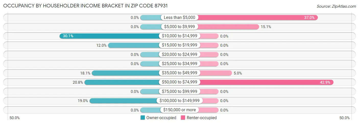 Occupancy by Householder Income Bracket in Zip Code 87931