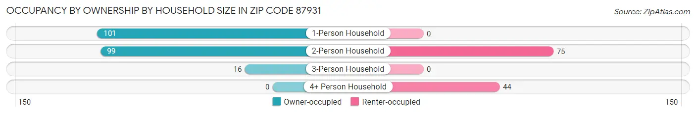 Occupancy by Ownership by Household Size in Zip Code 87931