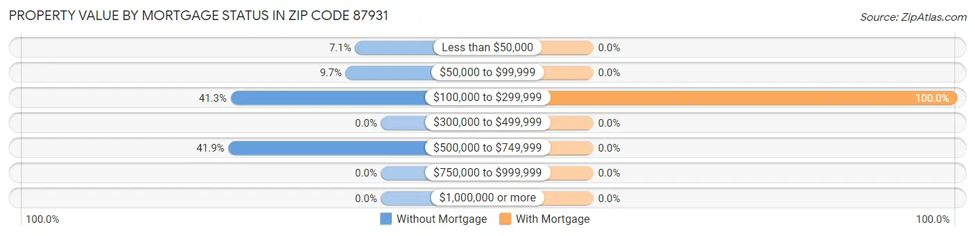 Property Value by Mortgage Status in Zip Code 87931