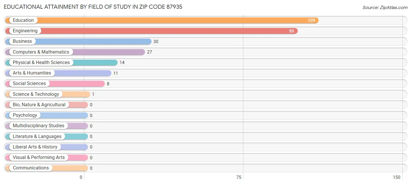 Educational Attainment by Field of Study in Zip Code 87935