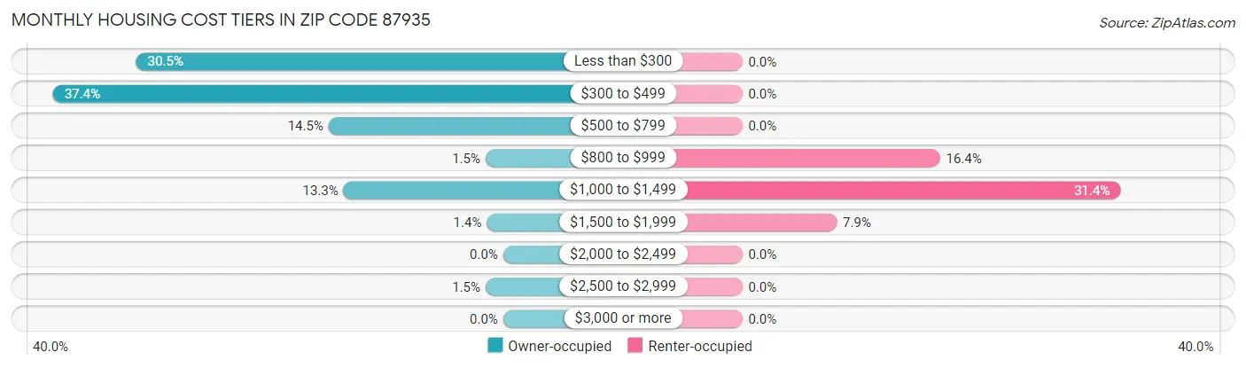 Monthly Housing Cost Tiers in Zip Code 87935