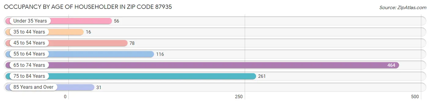 Occupancy by Age of Householder in Zip Code 87935