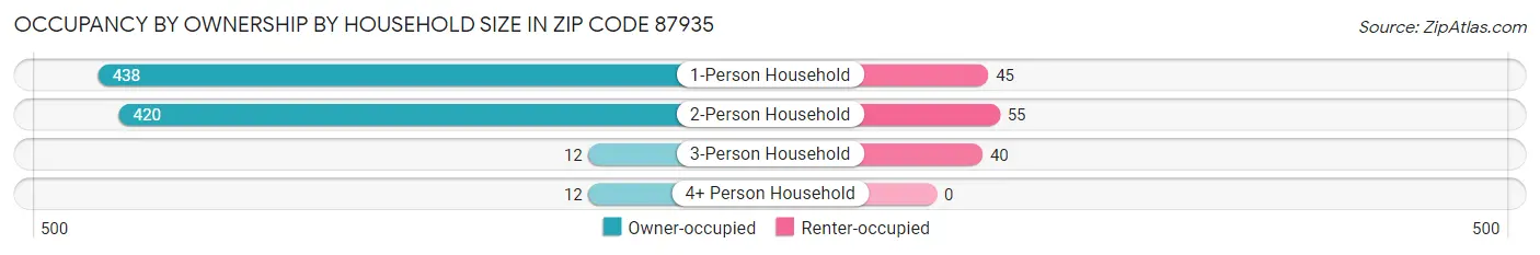 Occupancy by Ownership by Household Size in Zip Code 87935