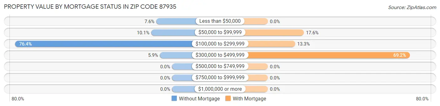 Property Value by Mortgage Status in Zip Code 87935