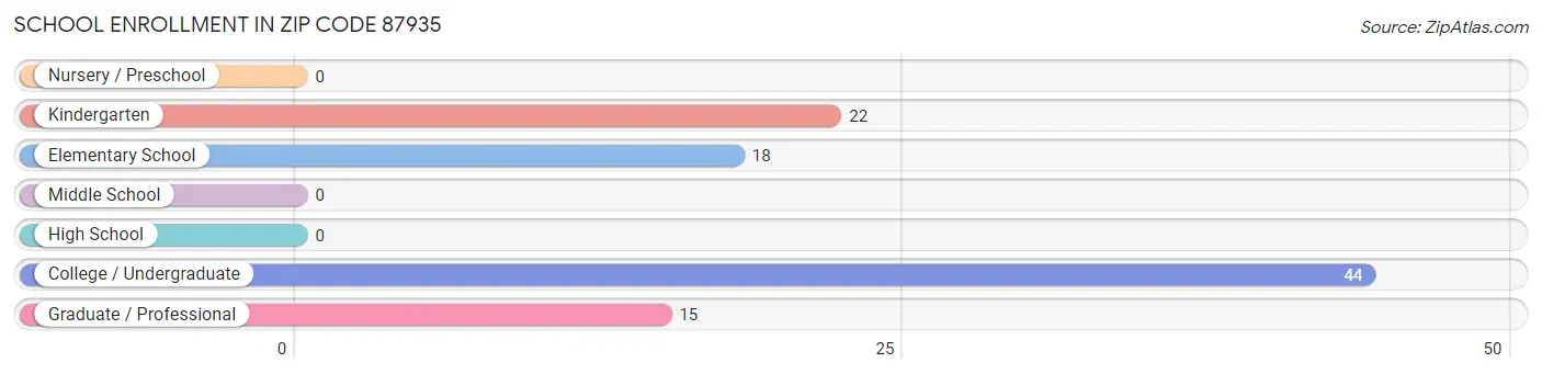 School Enrollment in Zip Code 87935