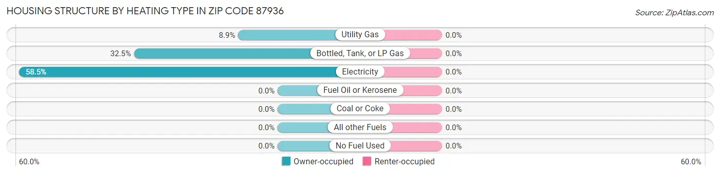 Housing Structure by Heating Type in Zip Code 87936