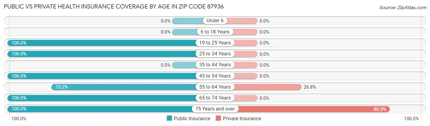 Public vs Private Health Insurance Coverage by Age in Zip Code 87936