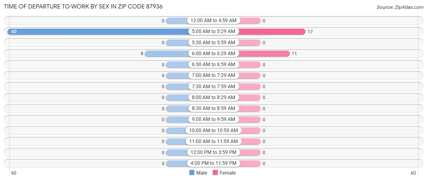 Time of Departure to Work by Sex in Zip Code 87936