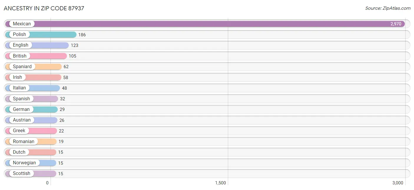 Ancestry in Zip Code 87937