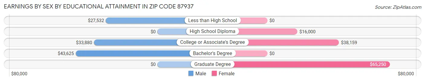 Earnings by Sex by Educational Attainment in Zip Code 87937