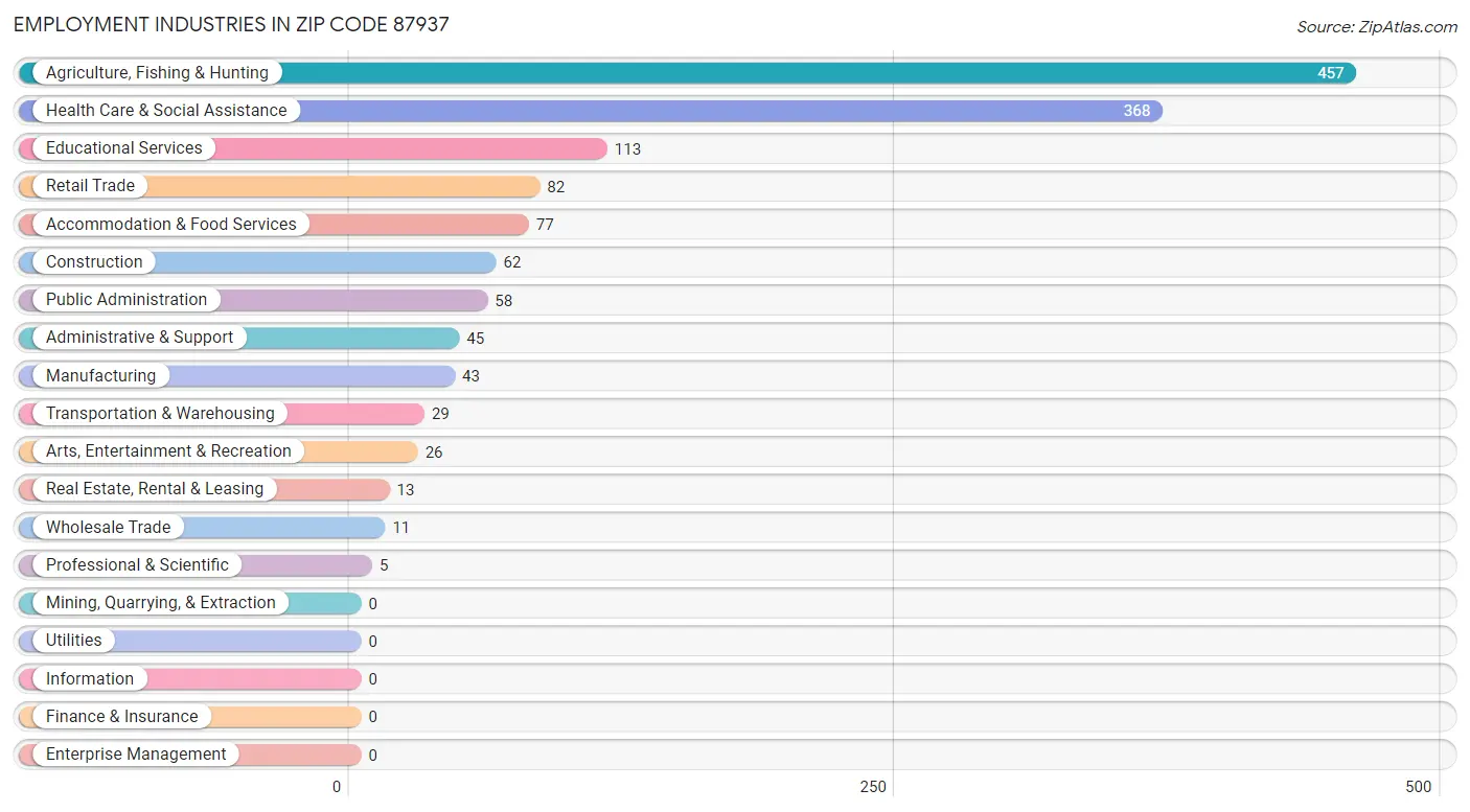 Employment Industries in Zip Code 87937