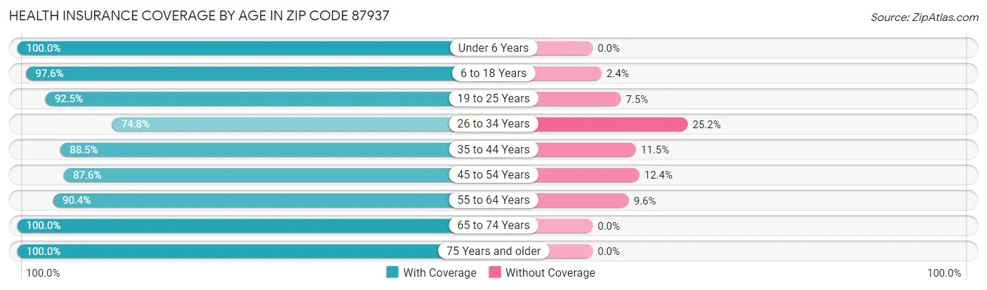 Health Insurance Coverage by Age in Zip Code 87937