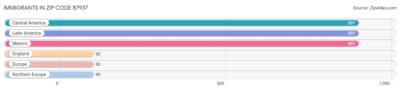 Immigrants in Zip Code 87937