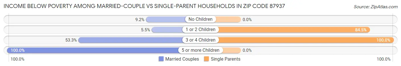 Income Below Poverty Among Married-Couple vs Single-Parent Households in Zip Code 87937